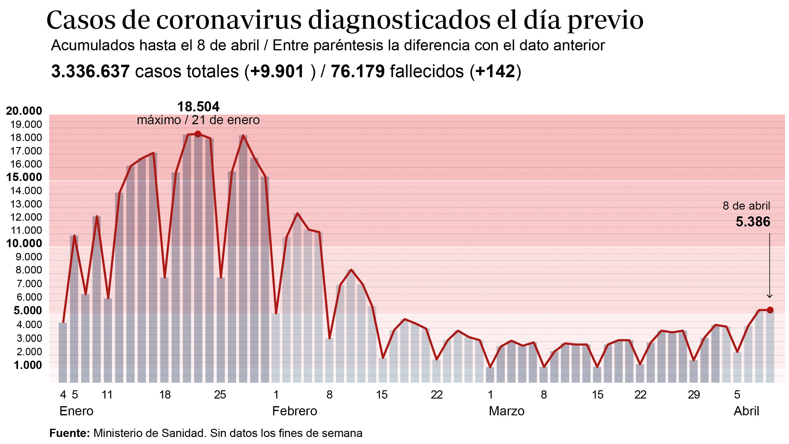 La incidencia del virus sube 11 puntos tras la Semana Santa