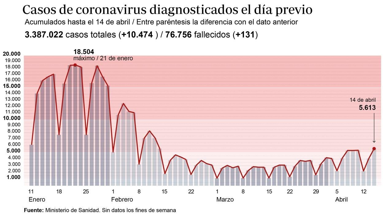 Gráfico que refleja la evolución de casos de contagios de Covid-19 en españa en los últimos meses