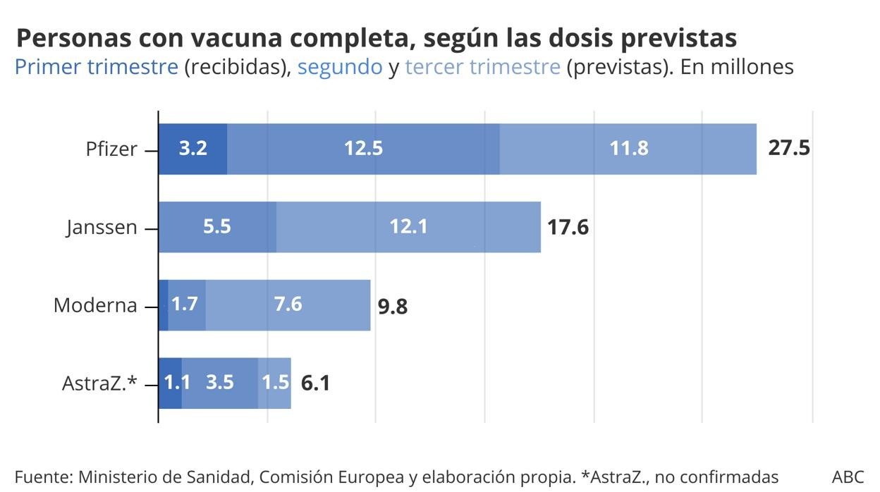 Personas con vacuna completa, según las dosis previstas