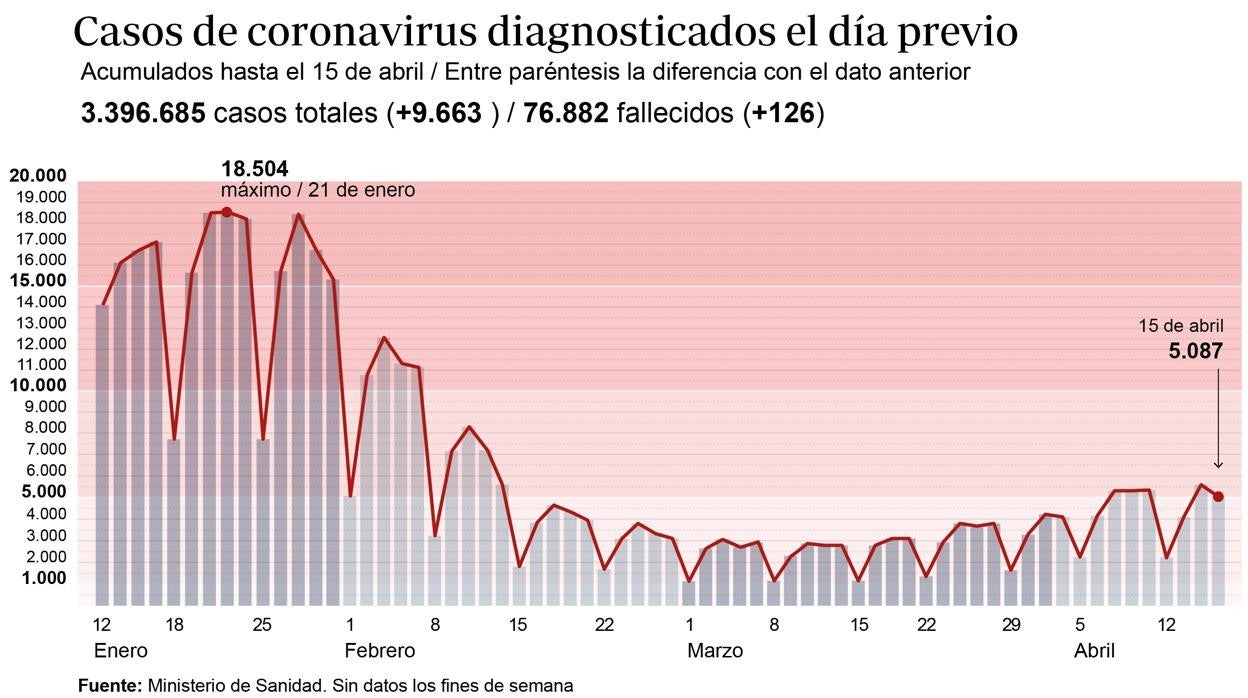 Sanidad registra 9.663 nuevos casos de Covid-19, 126 muertes y la incidencia sube a 202