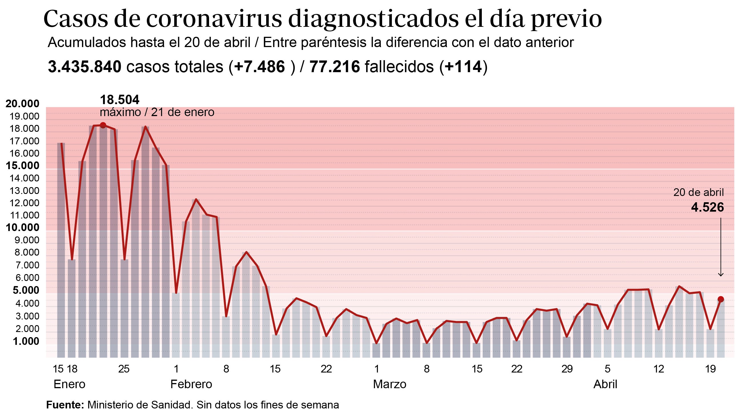 Sanidad notifica 7.486 casos y 114 muertes, con la incidencia acumulada estable en 230