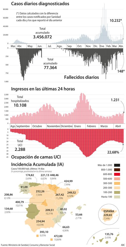 La incidencia baja un punto, pero seis comunidades siguen en riesgo extremo