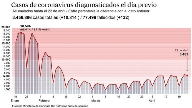 Coronavirus: Sanidad notifica 10.814 casos y 132 muertes, con la incidencia subiendo a 232