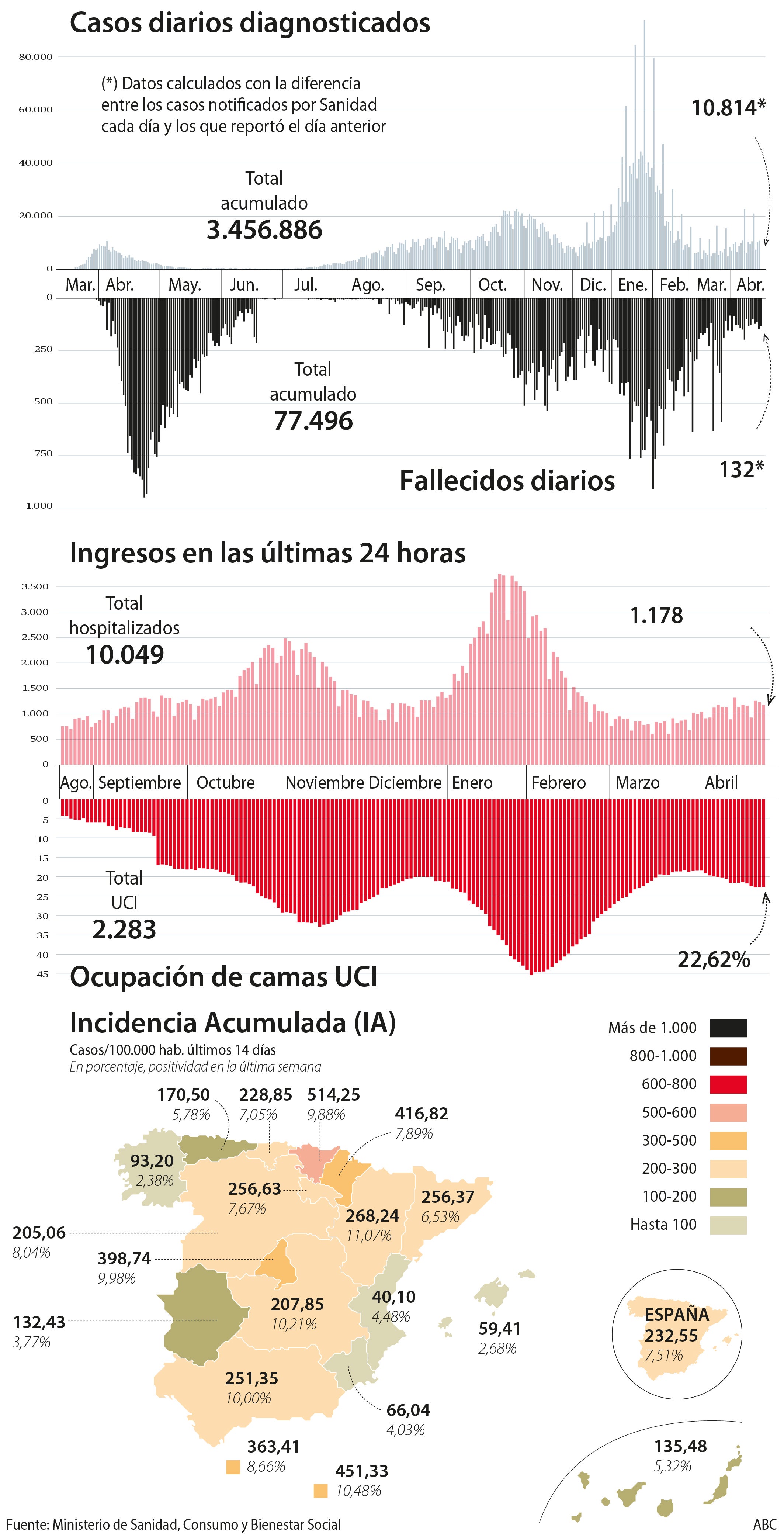 Coronavirus: Sanidad notifica 10.814 casos y 132 muertes, con la incidencia subiendo a 232