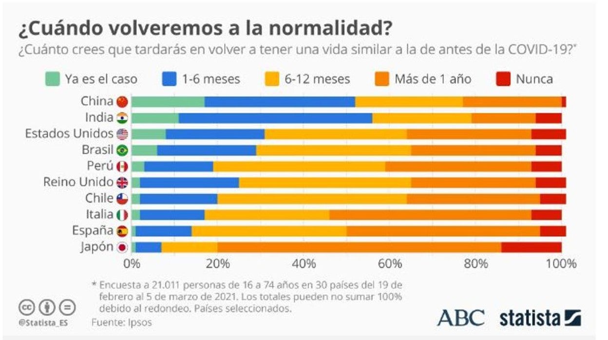 ¿Cuándo volveremos a la normalidad?: España, el segundo país europeo más pesimista