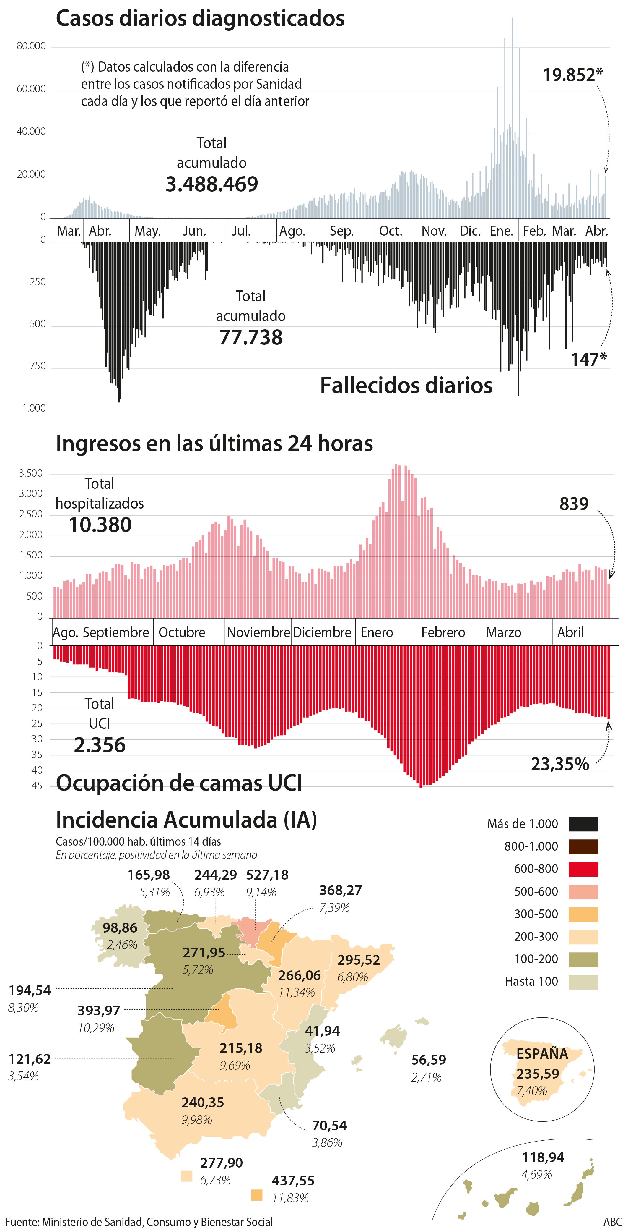 A 13 días del fin del estado de alarma, 7 comunidades, Ceuta y Melilla tienen sus UCI en riesgo extremo