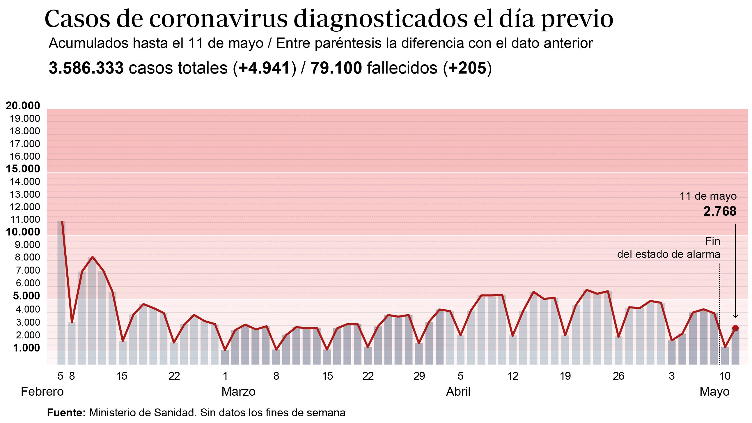 La incidencia baja ocho puntos pero se registra el número más alto de muertos desde finales de marzo