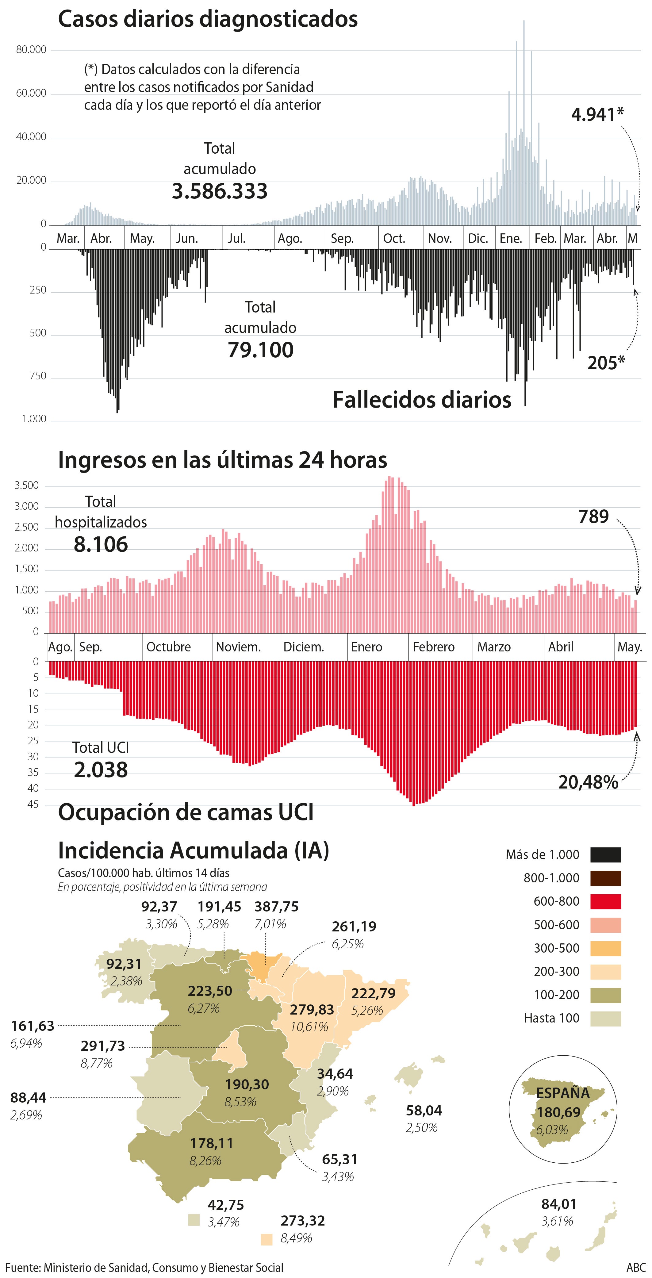 La incidencia baja ocho puntos pero se registra el número más alto de muertos desde finales de marzo