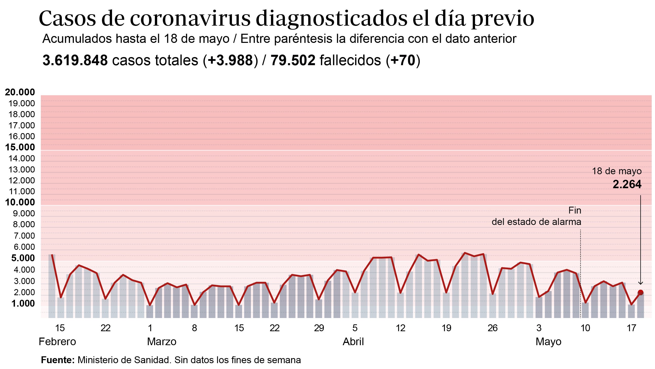 La incidencia en España baja del riesgo alto al caer hasta los 147 casos