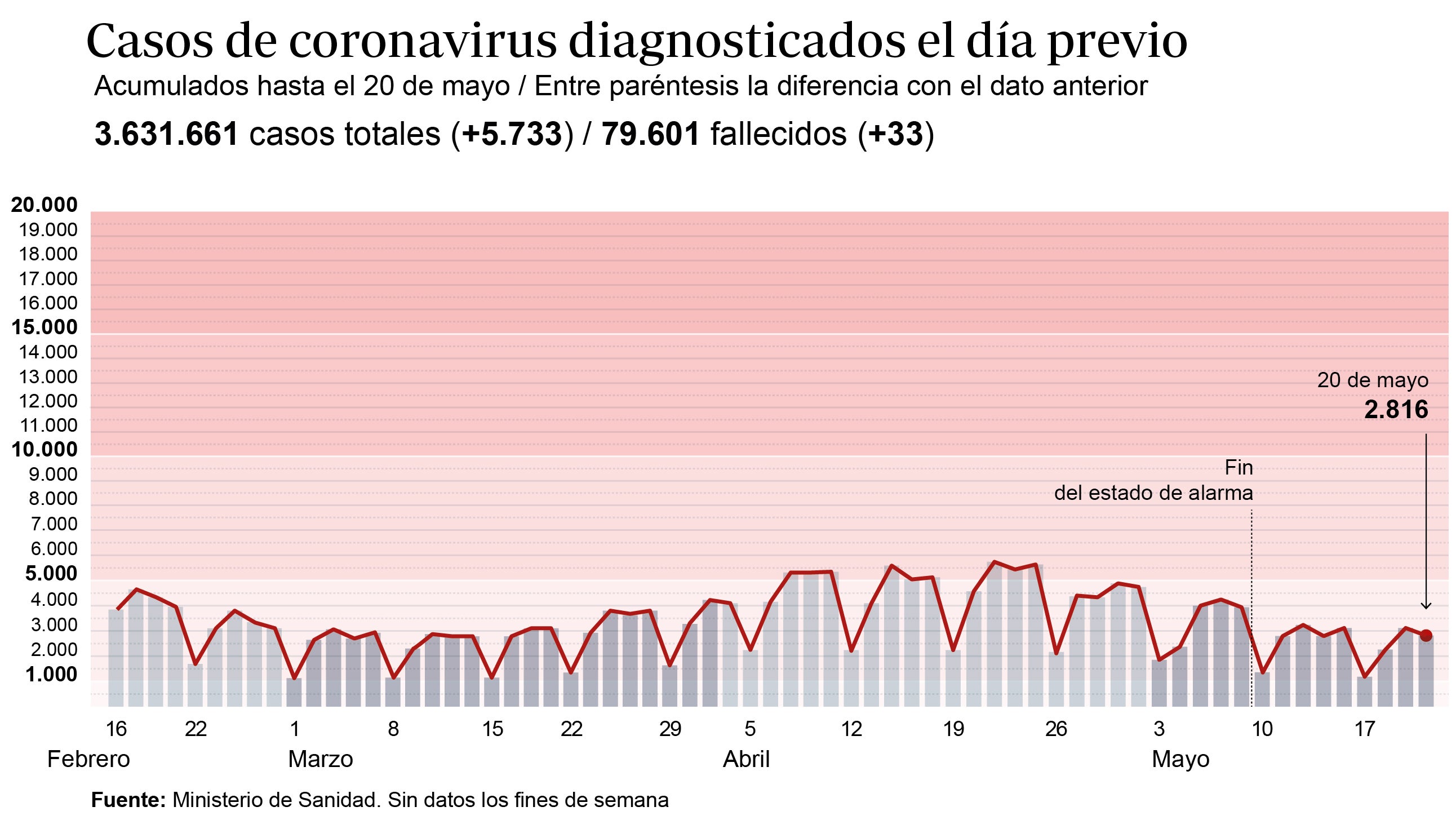 El País Vasco es la única comunidad que sigue en  riesgo alto de transmisión del virus