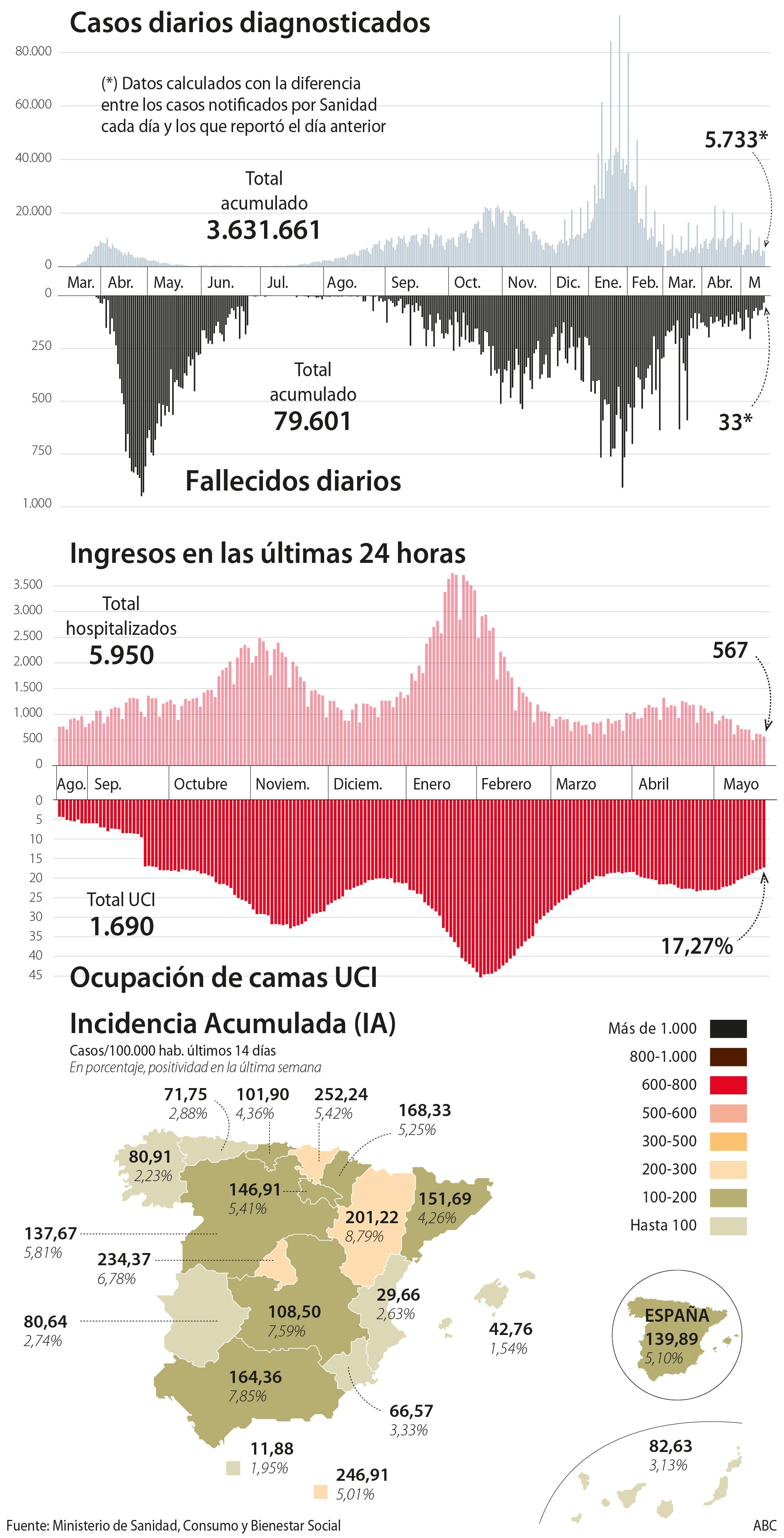 El País Vasco es la única comunidad que sigue en  riesgo alto de transmisión del virus