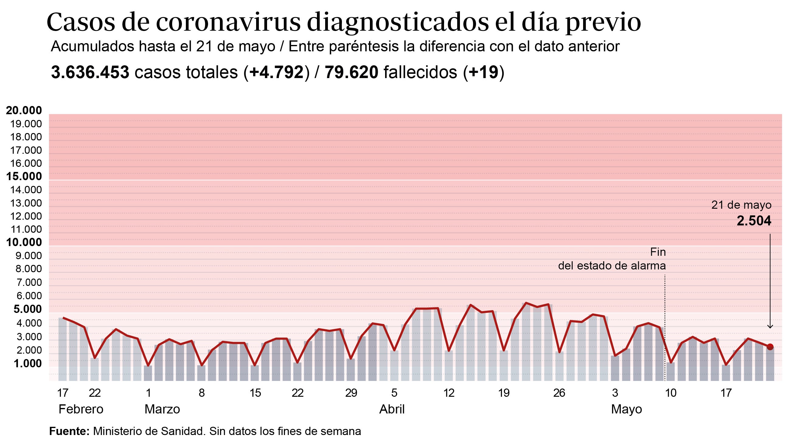 Sanidad notifica 19 fallecidos por Covid en 24 horas, la cifra más baja desde finales de agosto