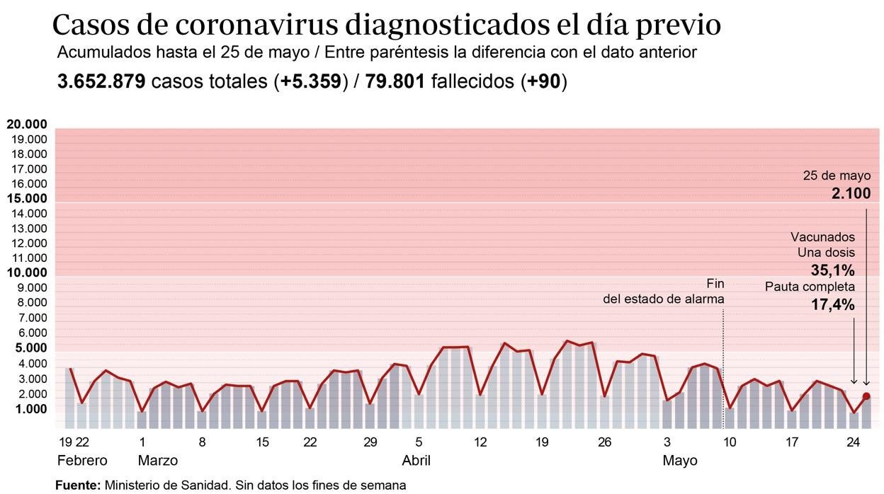 Gráfico que muestra la evolución de los contagios por Covid en España en los últimos meses