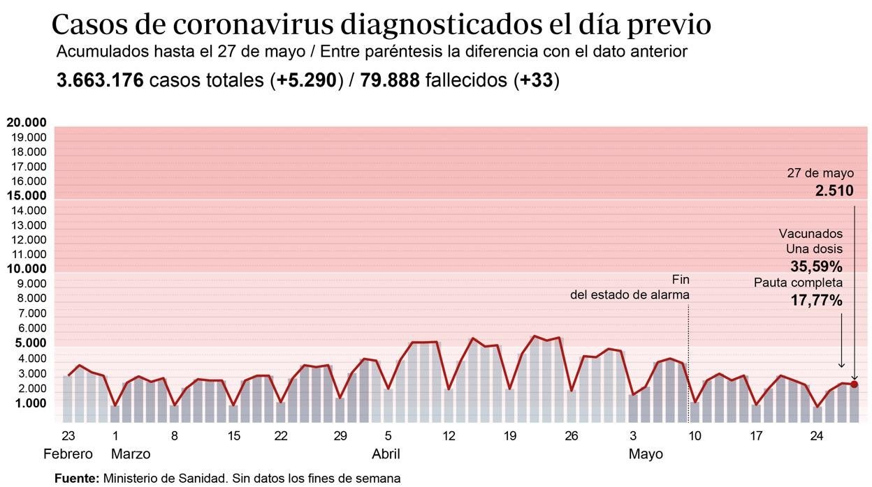 La incidencia del virus sube en cinco comunidades