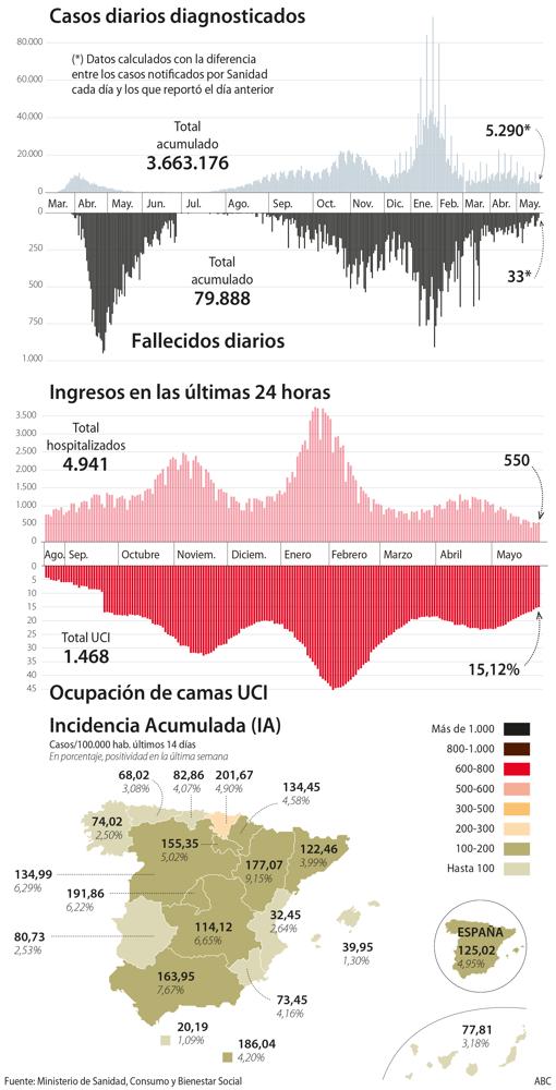 La incidencia del virus sube en cinco comunidades