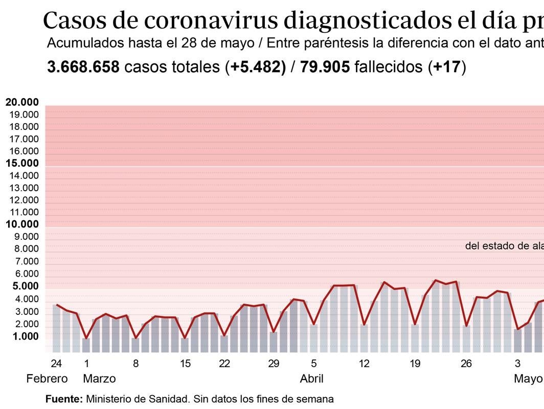 La incidencia del virus sube 17 puntos en Castilla-La Mancha en la última semana