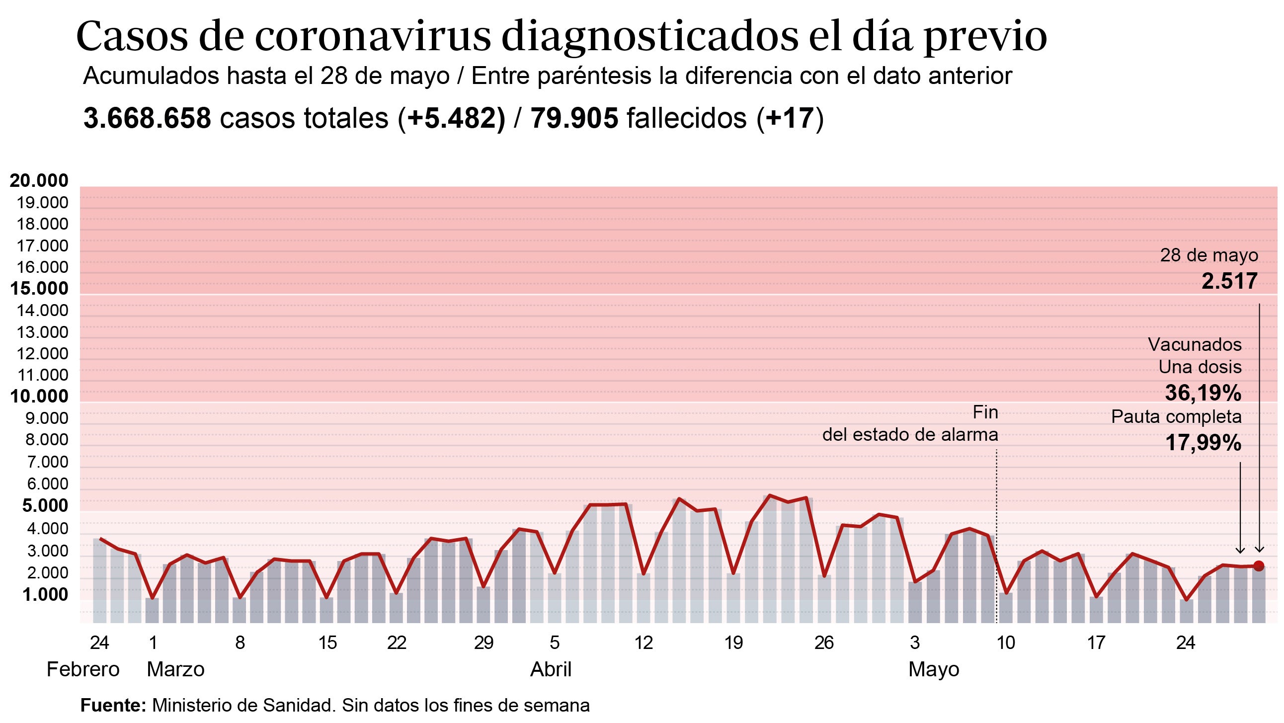 La incidencia del virus sube 17 puntos en Castilla-La Mancha en la última semana