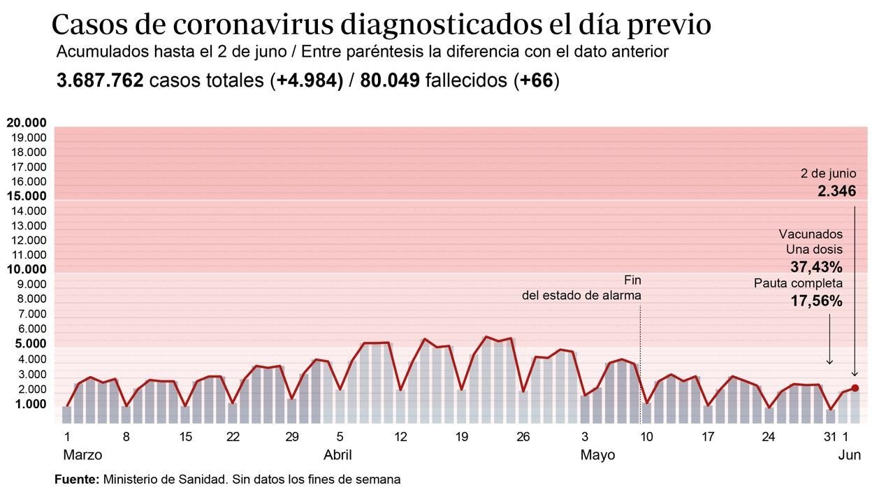 Gráfico que muestra la evolución de los contagios por coronavirus en España en los últimos meses