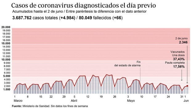 España alcanza los 80.000 fallecidos oficiales por Covid-19