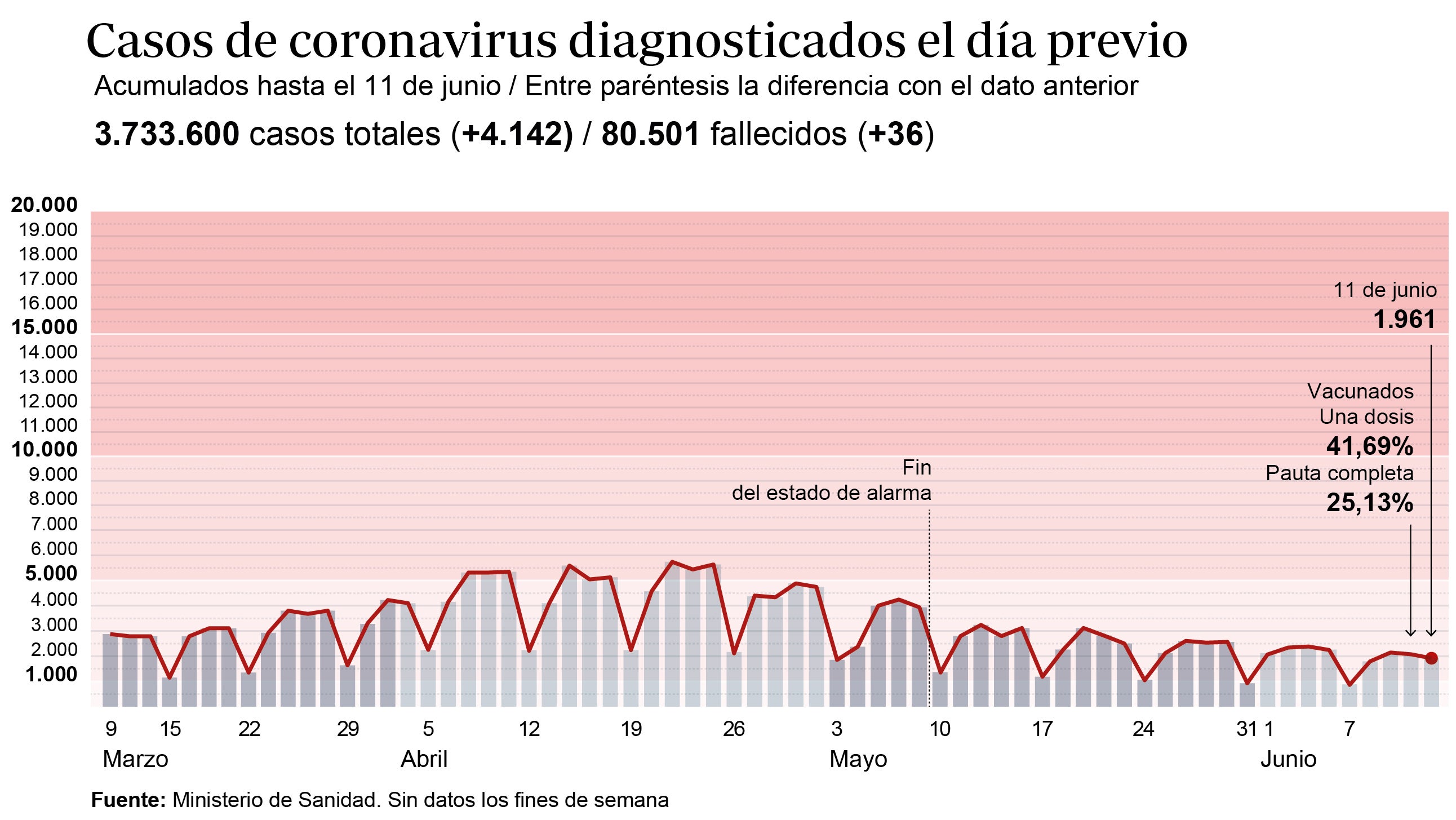 Sanidad notifica 4.142 contagios y 36 fallecidos en las últimas 24 horas