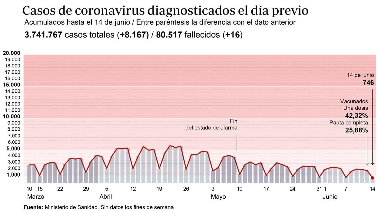 Gráfico que muestra la evolución de los contagios por coronavirus en España en los últimos meses