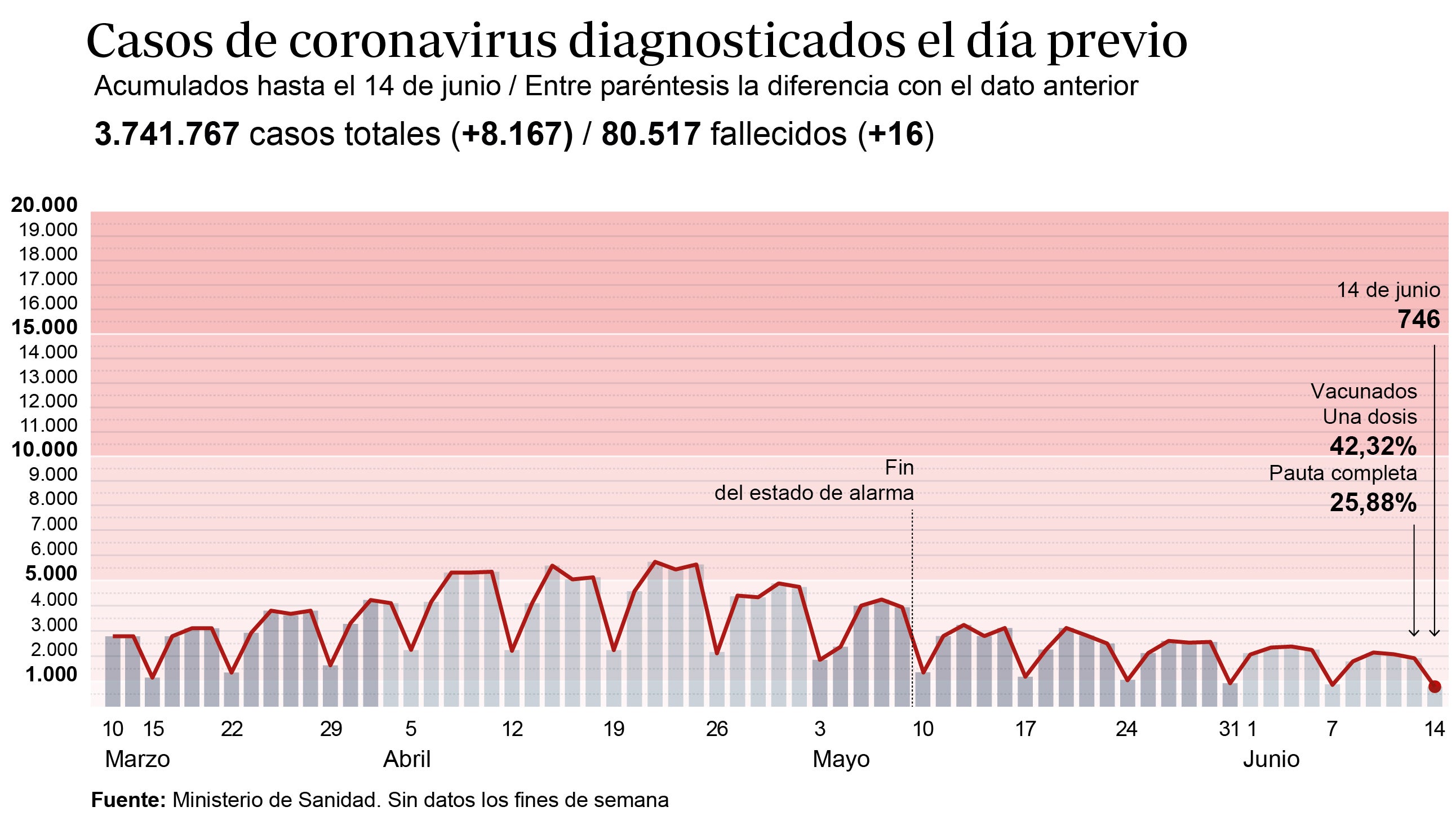 Sanidad notifica 16 fallecidos desde el viernes, el lunes con menos muertes desde julio