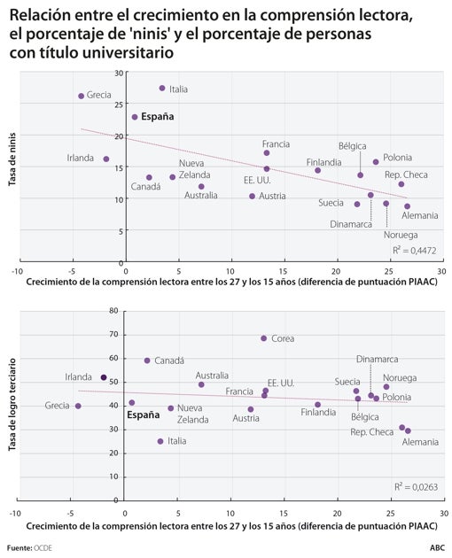 Los jóvenes españoles pasan de los 15 a los 27 años con el mismo rendimiento en comprensión lectora