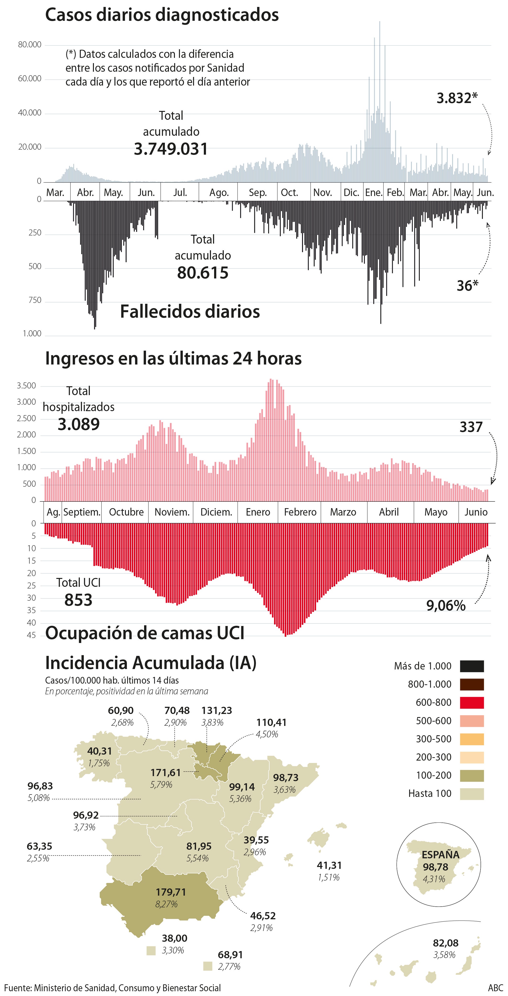 La incidencia acumulada baja de los 100 casos por primera vez desde agosto