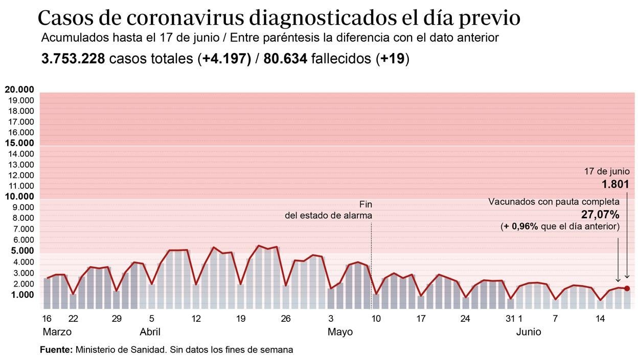 Gráfico que muestra la evolución de los contagios por coronavirus en España en los últimos meses