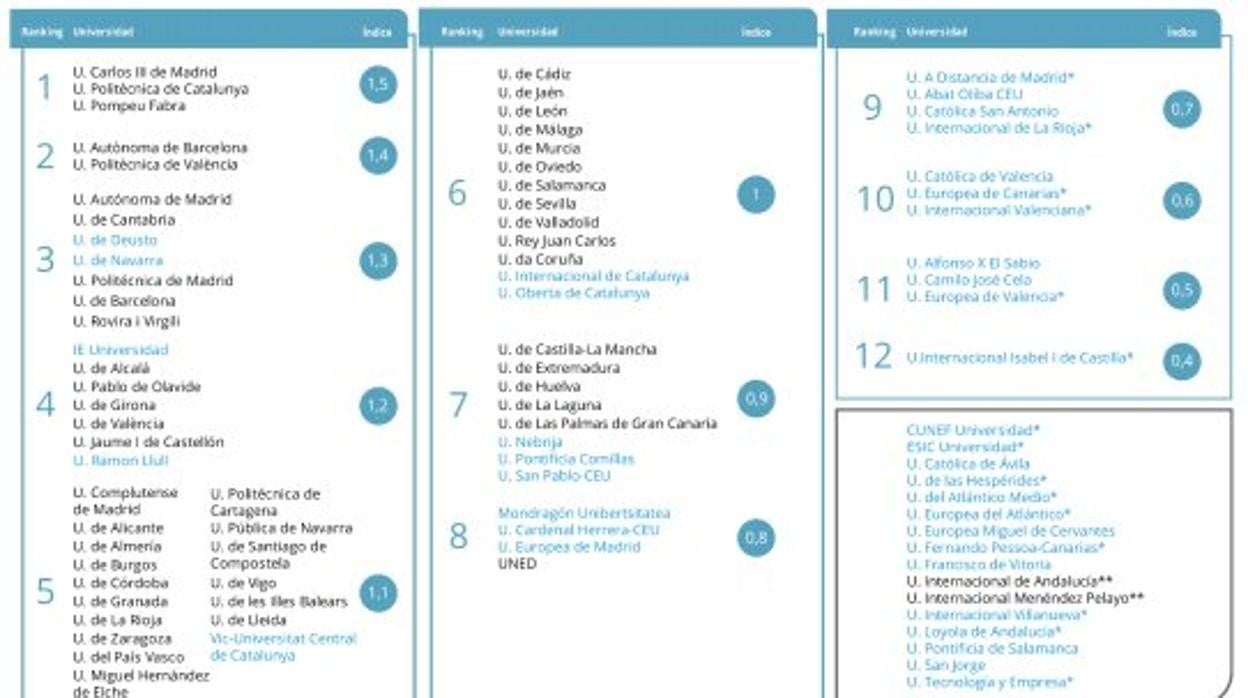 Resultados U-Ranking 2021