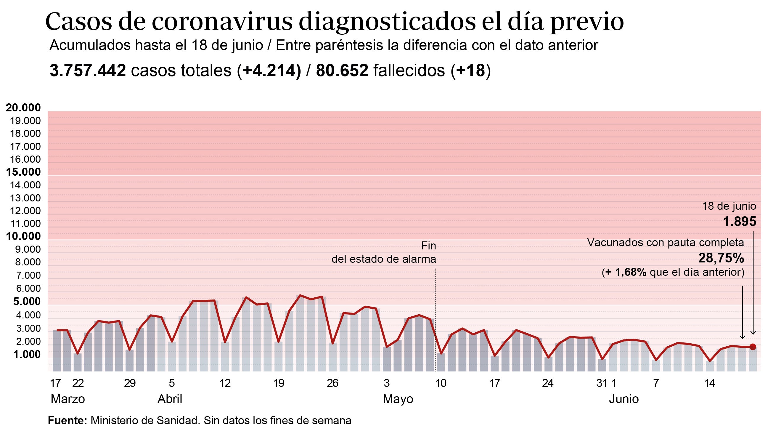 Sanidad notifica 4.214 contagios y 18 muertos mientras la incidencia baja solo un punto