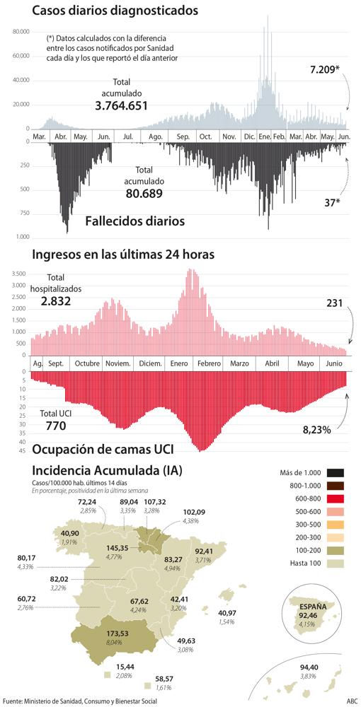 Sanidad notifica 7.209 contagios y 37 fallecidos desde el viernes