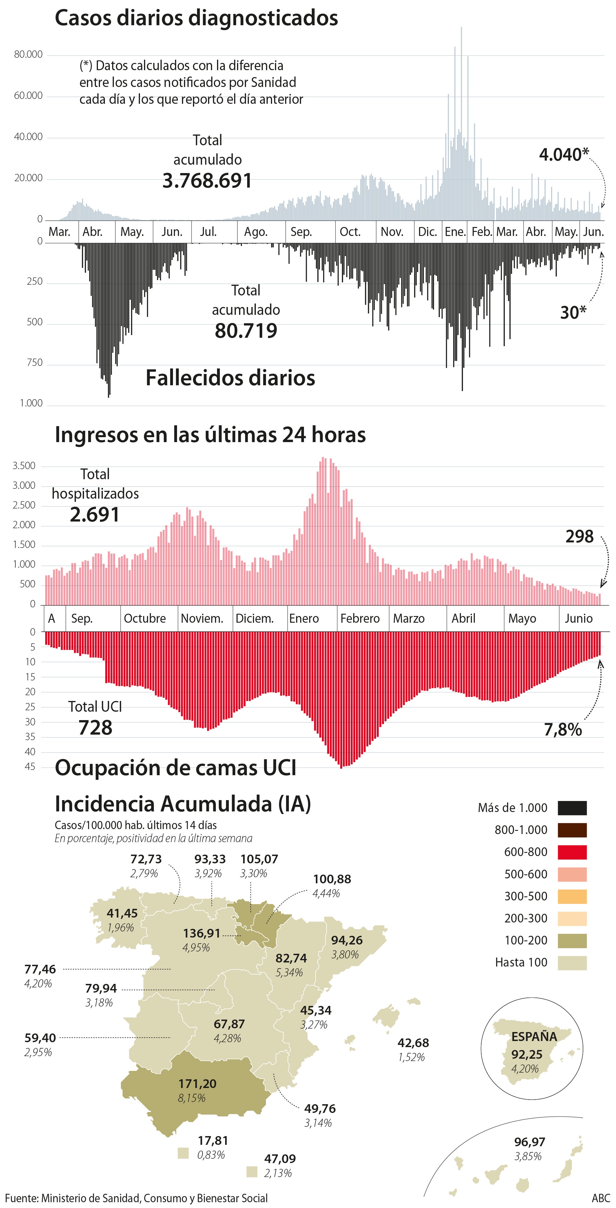 Sanidad notifica 4.040 contagios y 30 fallecidos en las últimas 24 horas