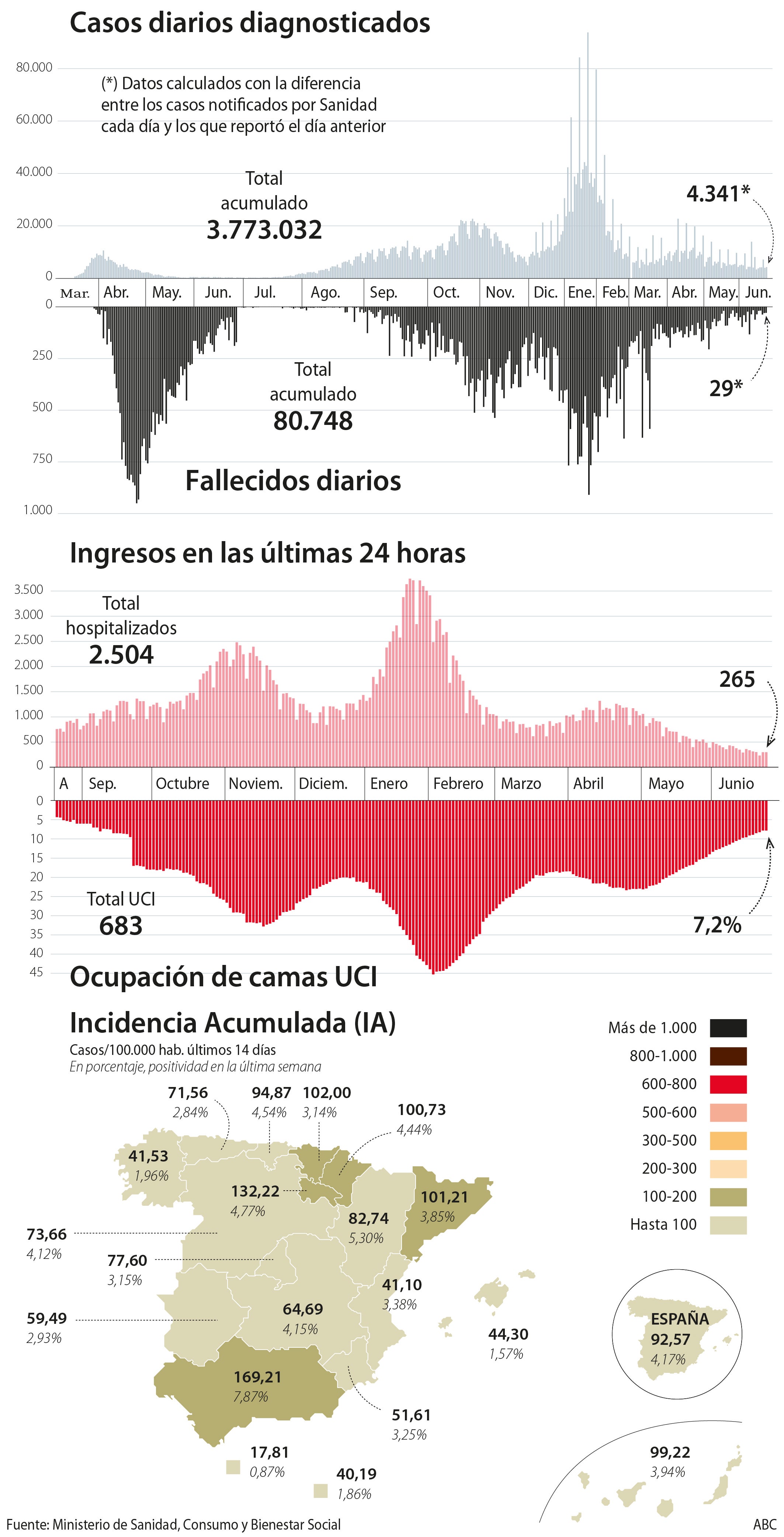 Sanidad notifica un leve repunte en la incidencia acumulada, 4.341 contagios y 29 fallecidos