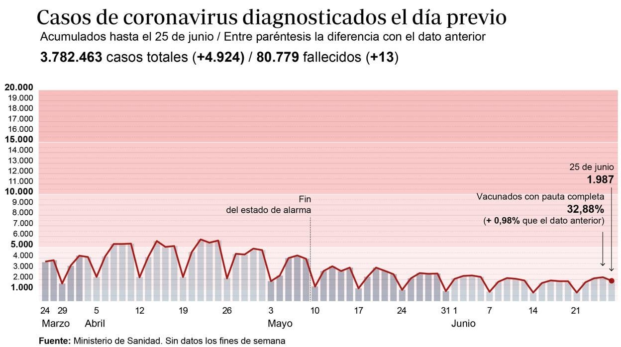 Gráfico que muestra la evolución de los contagios por coronavirus en España en los últimos meses