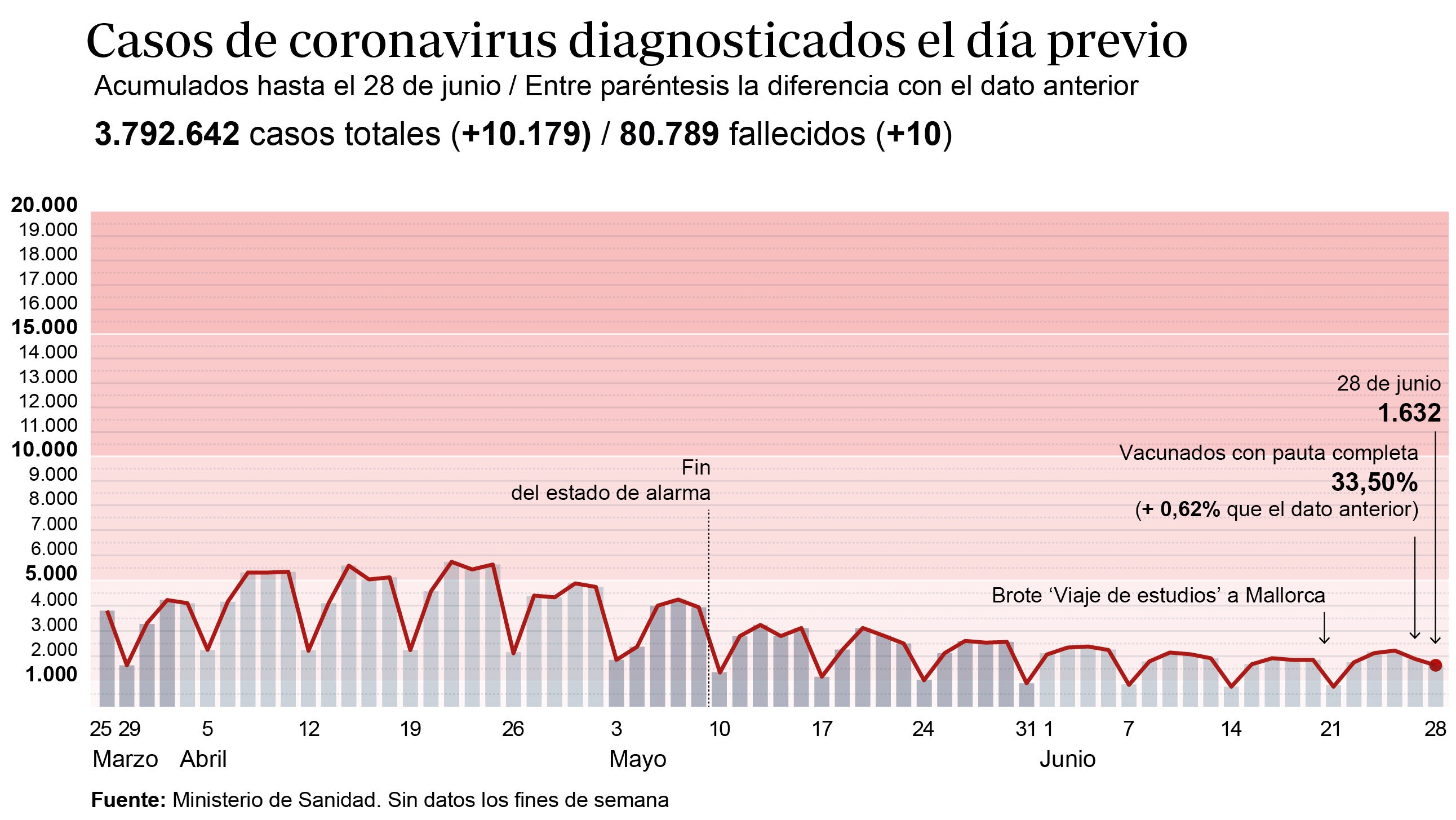 Coronavirus España hoy: Sanidad notifica 10.179 nuevos contagios y la incidencia sube a 100 casos