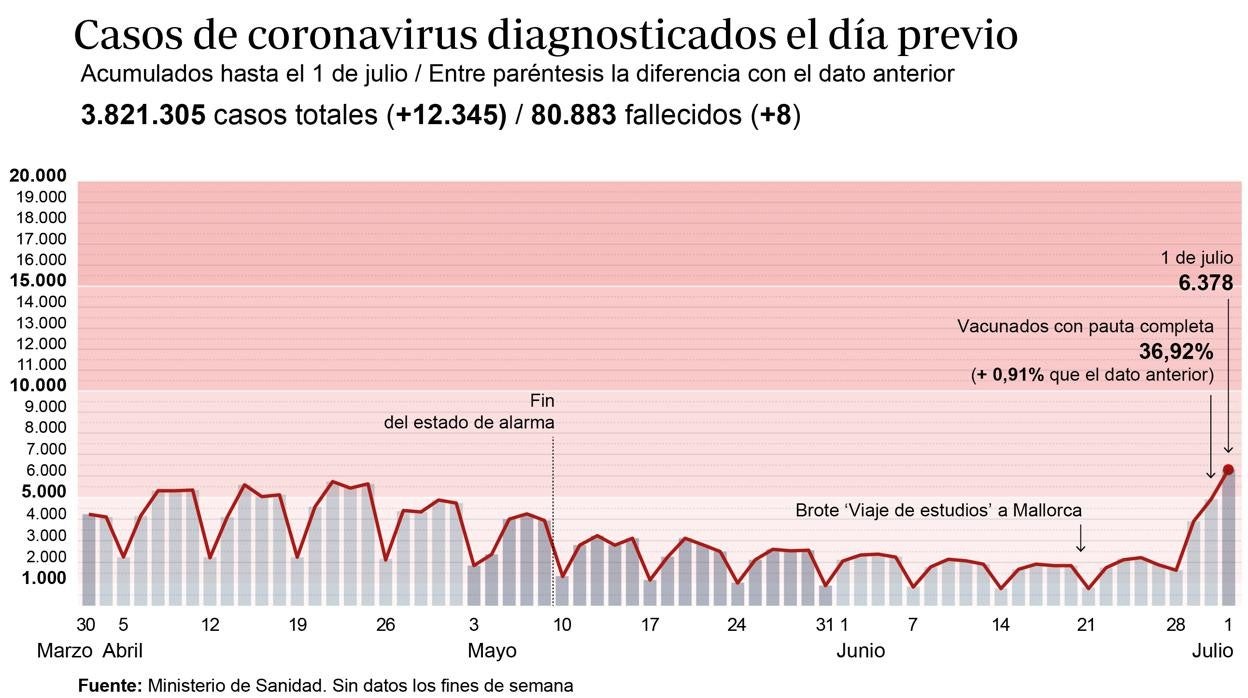 Gráfico que muestra la evolución de los contagios por coronavirus en España en los últimos meses