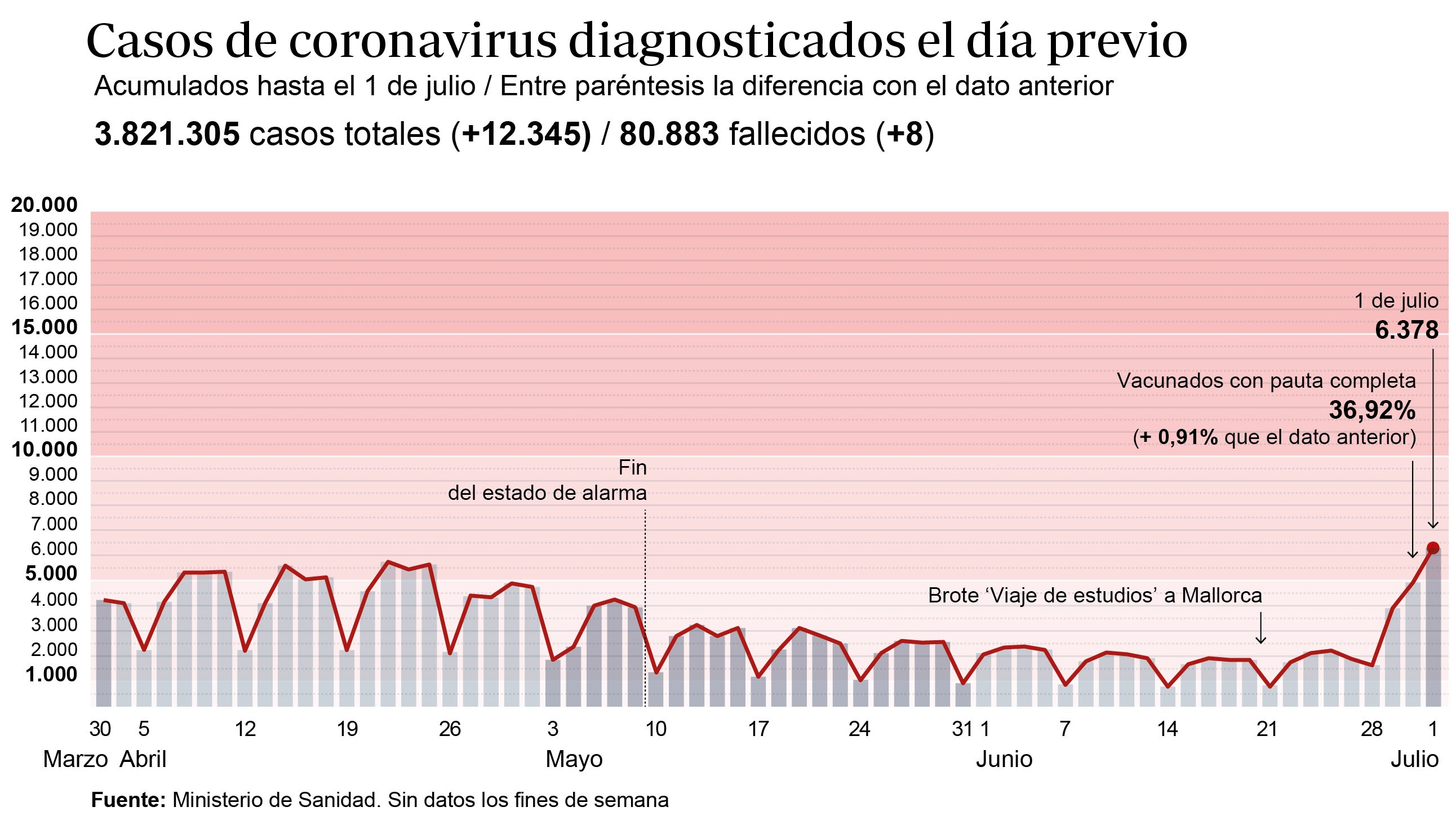 Los jóvenes disparan la incidencia 70 puntos en 24 horas hasta llegar a 366 casos por cien mil habitantes