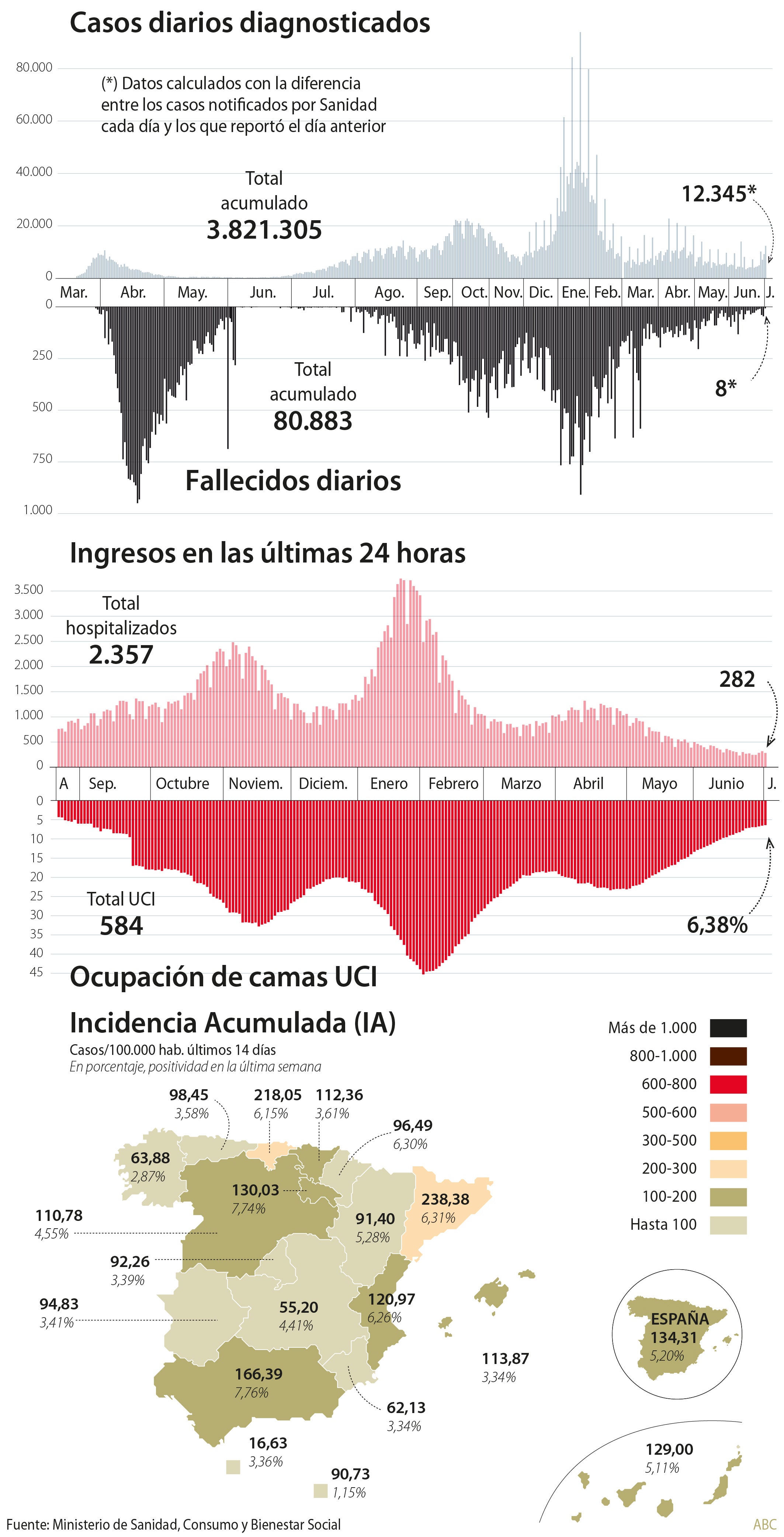 Los jóvenes disparan la incidencia 70 puntos en 24 horas hasta llegar a 366 casos por cien mil habitantes