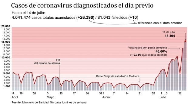 Sanidad notifica 26.390 nuevos casos y la incidencia entre los veinteañeros supera ya los 1.500 casos