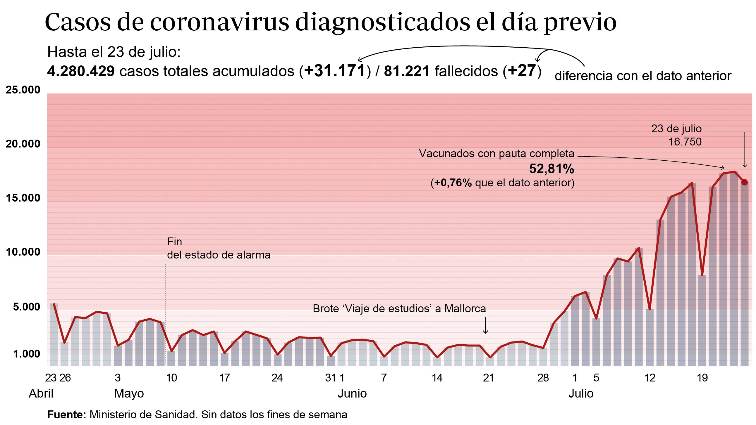 La incidencia acumulada entre los veinteañeros no toca techo: sube hasta los 1.883 casos