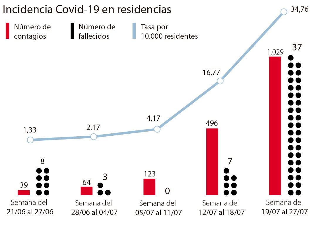 Las residencias ven en la tercera dosis la esperanza para frenar los contagios