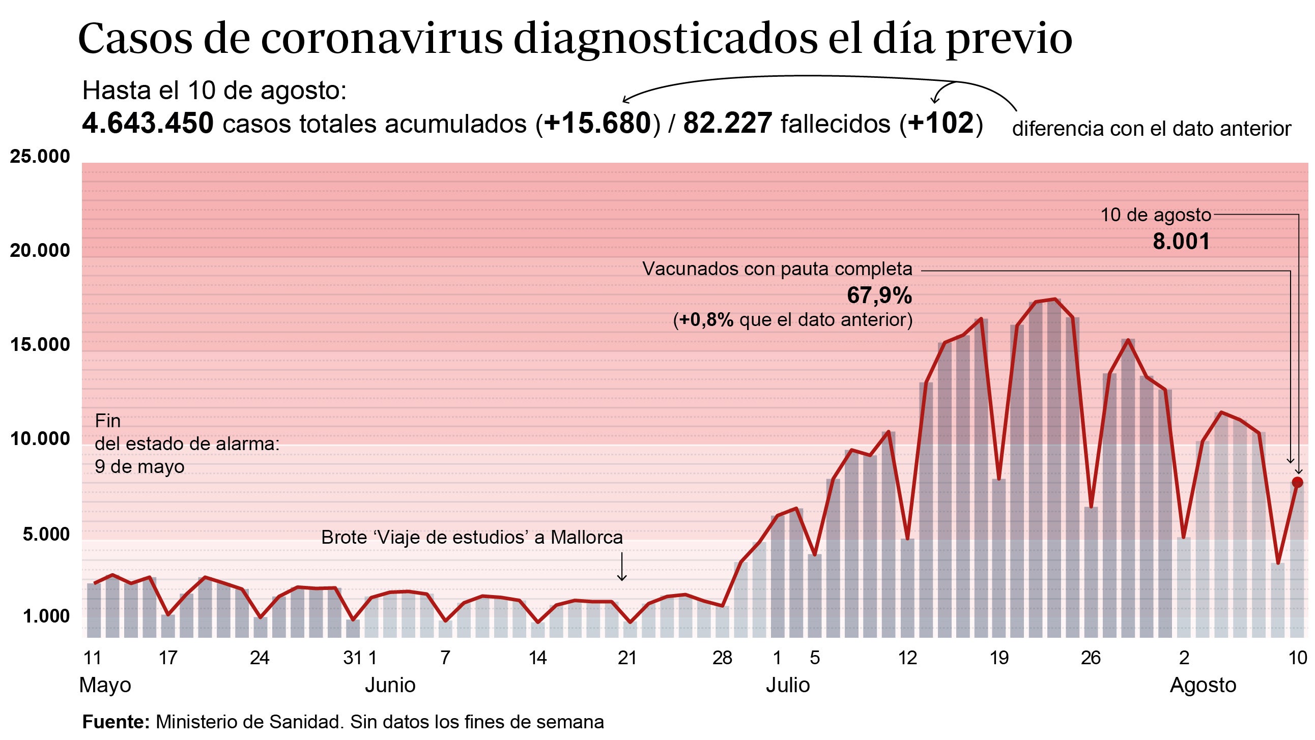 La incidencia baja 20 puntos y Sanidad notifica 102 fallecidos en las últimas 24 horas