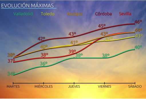 Un infierno a más de 42 grados: los lugares donde la ola de calor dejará temperaturas extremas