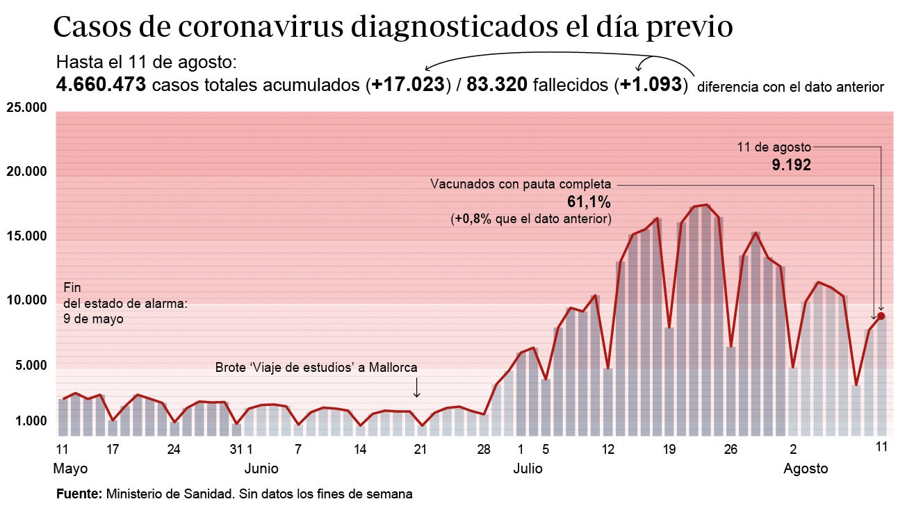 La incidencia cae 25 puntos y se reduce el número de hospitalizados y la ocupación en las UCI