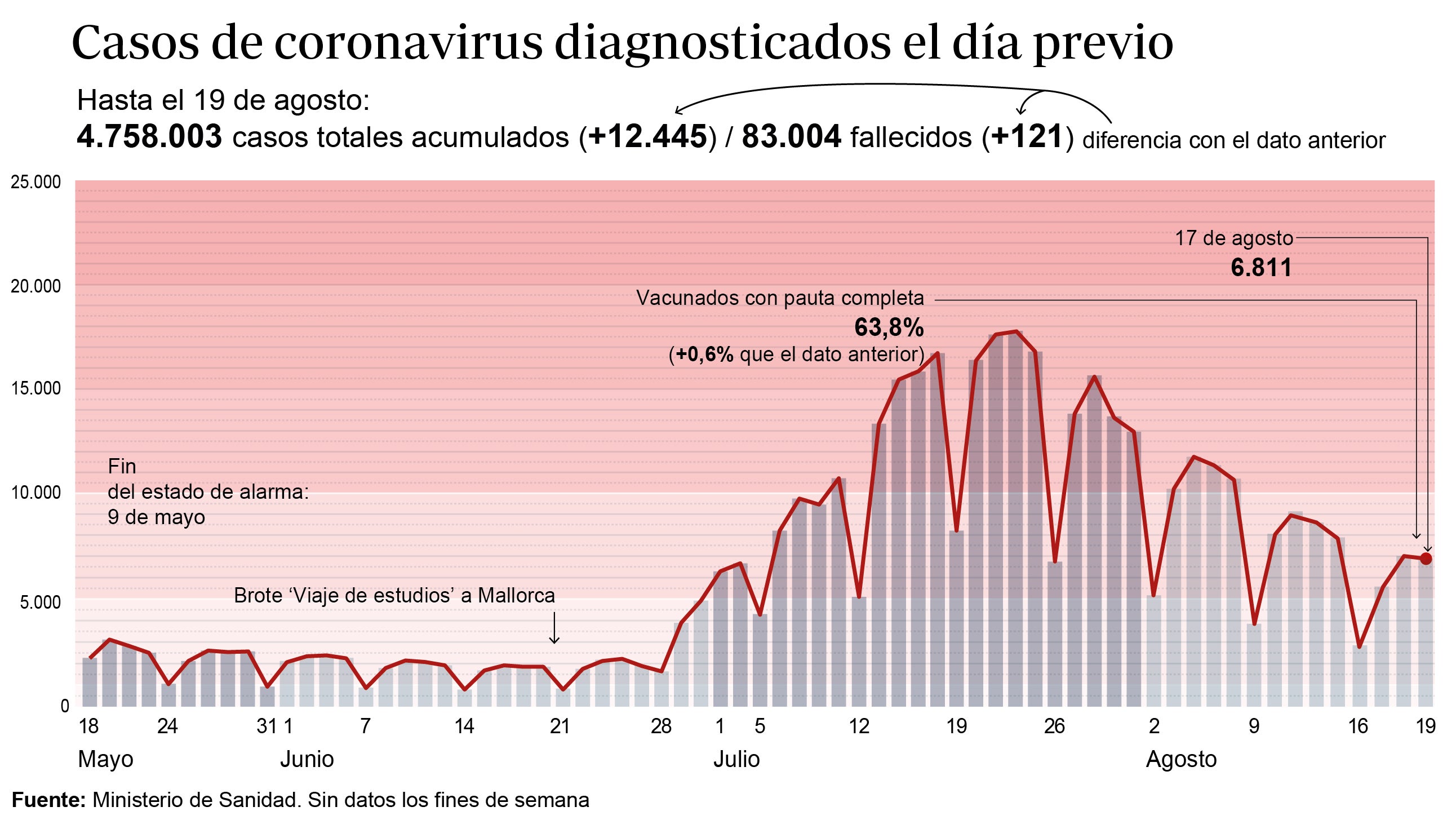 Sanidad notifica 12.445 nuevos contagios y 121 fallecidos, mientras la incidencia cae 17 puntos