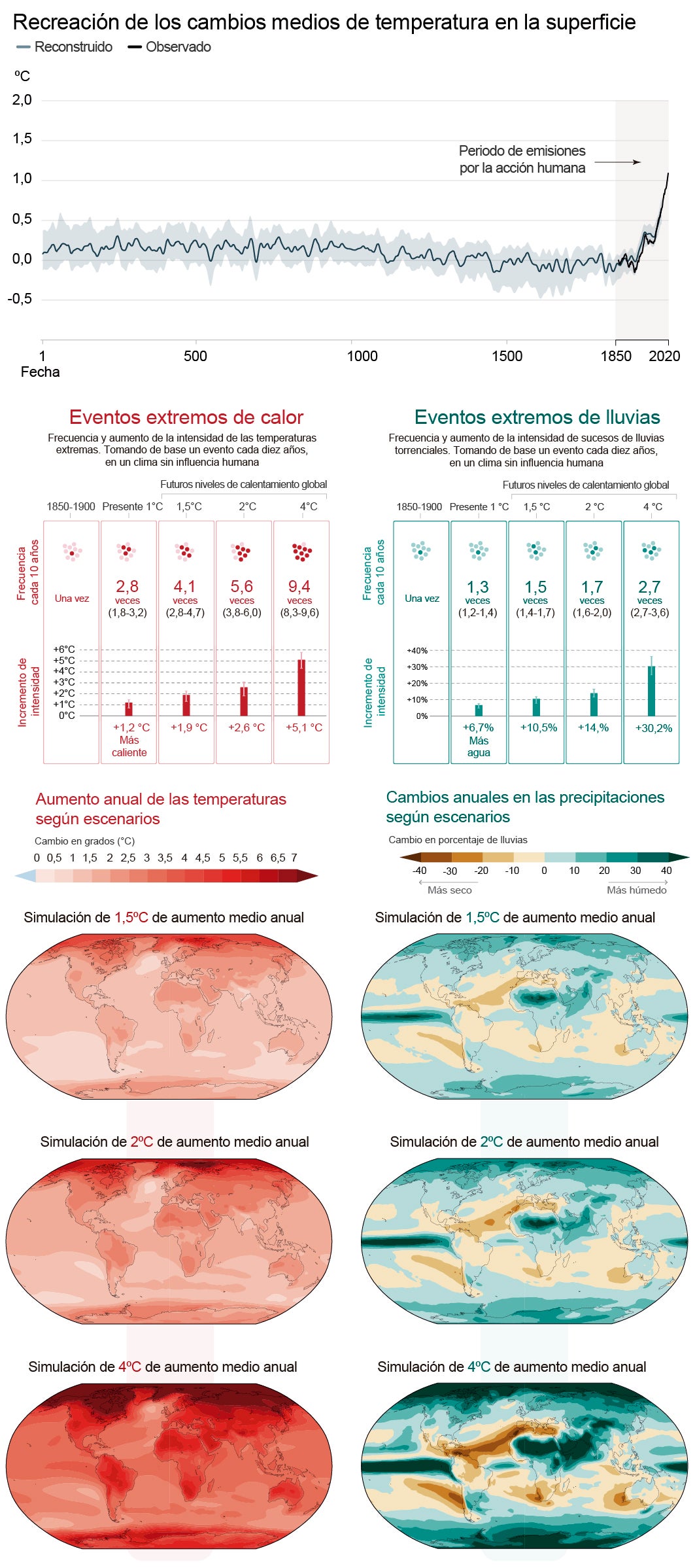 La vida en un planeta ‘sobrecalentado’ a 2 grados: un futuro de veranos a 50 grados y fuegos sin control
