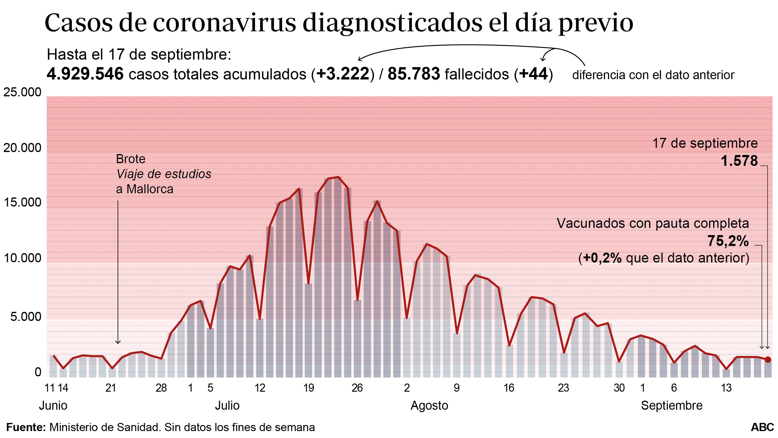 Sanidad notifica 91 puntos de incidencia, la cifra más baja desde agosto de 2020