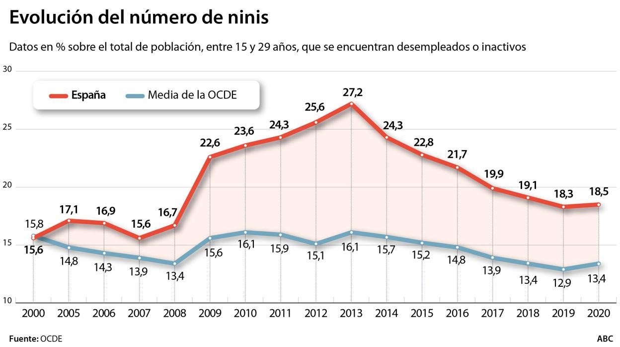 Los ninis, un drama que se enquista en España desde hace dos décadas