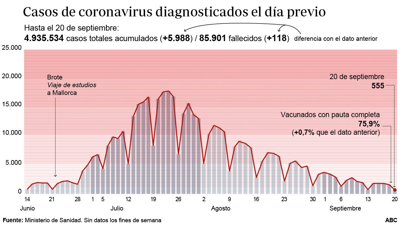 La incidencia cae hasta los 83 casos, situándose en niveles de principios de agosto de 2020